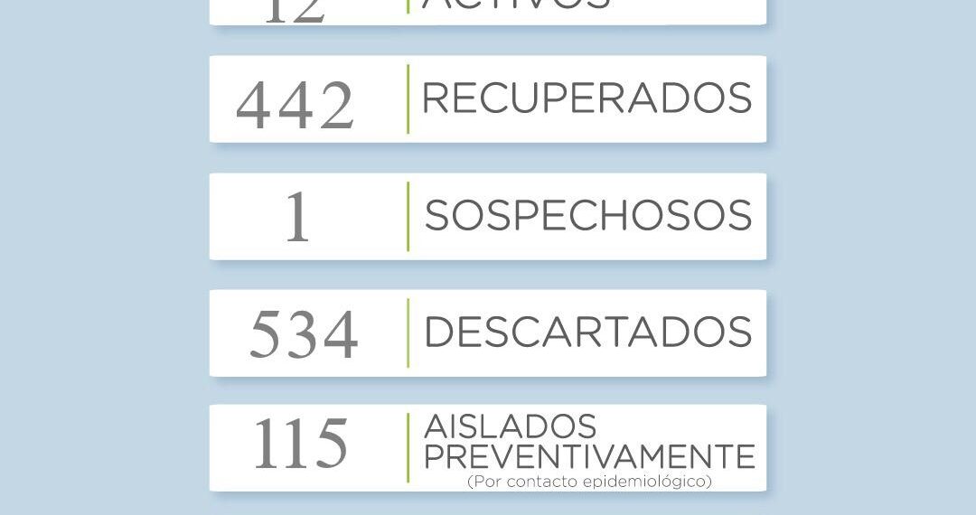 Covid19: Se sumó un nuevo caso en Tornquist y ahora son 12 los activos