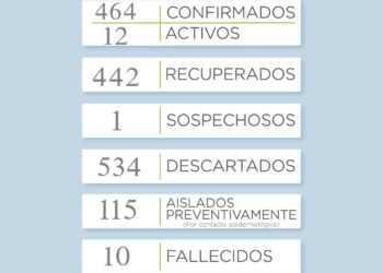 Covid19: Se sumó un nuevo caso en Tornquist y ahora son 12 los activos