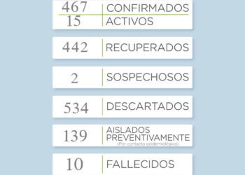 Covid19: Nuevo incremento de casos en la ciudad de Tornquist