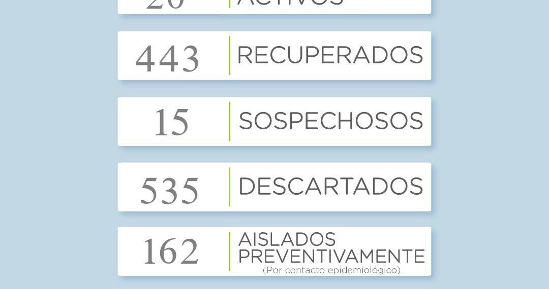 Covid19: Se reportaron 6 nuevos casos positivos en el distrito