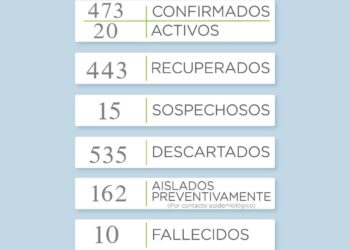 Covid19: Se reportaron 6 nuevos casos positivos en el distrito