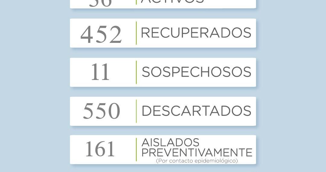 Covid 19: Se incremento la cantidad de casos positivos, ahora son 14