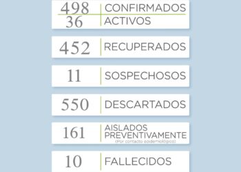 Covid 19: Se incremento la cantidad de casos positivos, ahora son 14