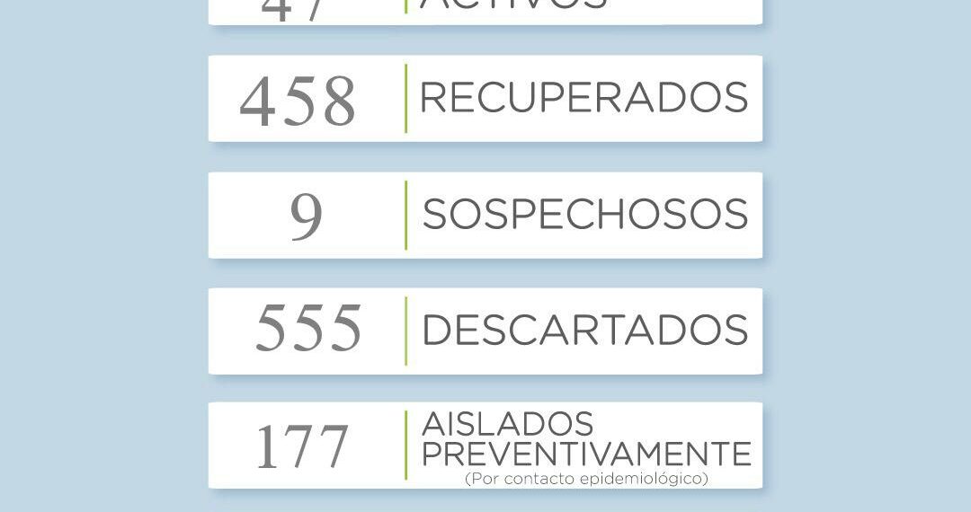 Covid19: Hoy no se reportaron nuevos casos positivos