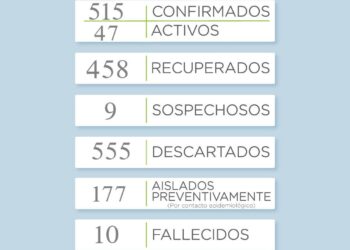 Covid19: Hoy no se reportaron nuevos casos positivos