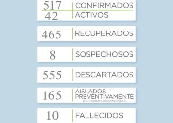 Covid 19: Se reportaron dos nuevos casos