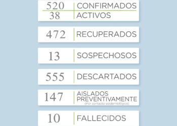 Covid 19: Se sumaron 3 nuevos casos positivos en la ciudad de Tornquist