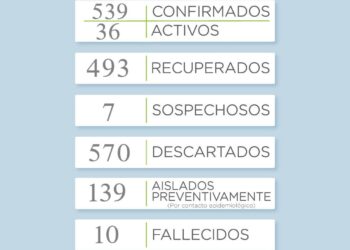 Covid 19: Reportan dos nuevos casos positivos (1 en Sierra de la Ventana y 1 en Villa Ventana)