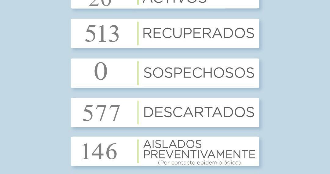 Covid 19: No hubo nuevos casos positivos