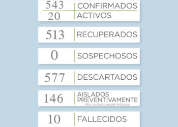 Covid 19: No hubo nuevos casos positivos