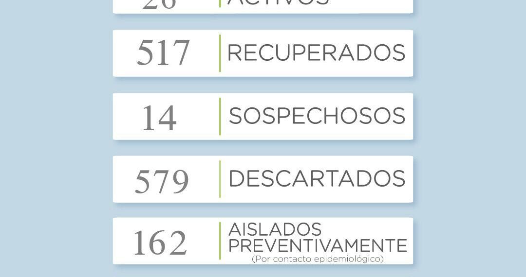 Covid 19: Se reportaron 10 nuevos casos positivos en el distrito
