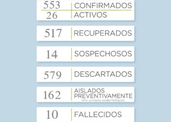 Covid 19: Se reportaron 10 nuevos casos positivos en el distrito