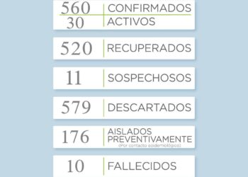 La Secretaría de Salud reportó 7 nuevos casos de covid