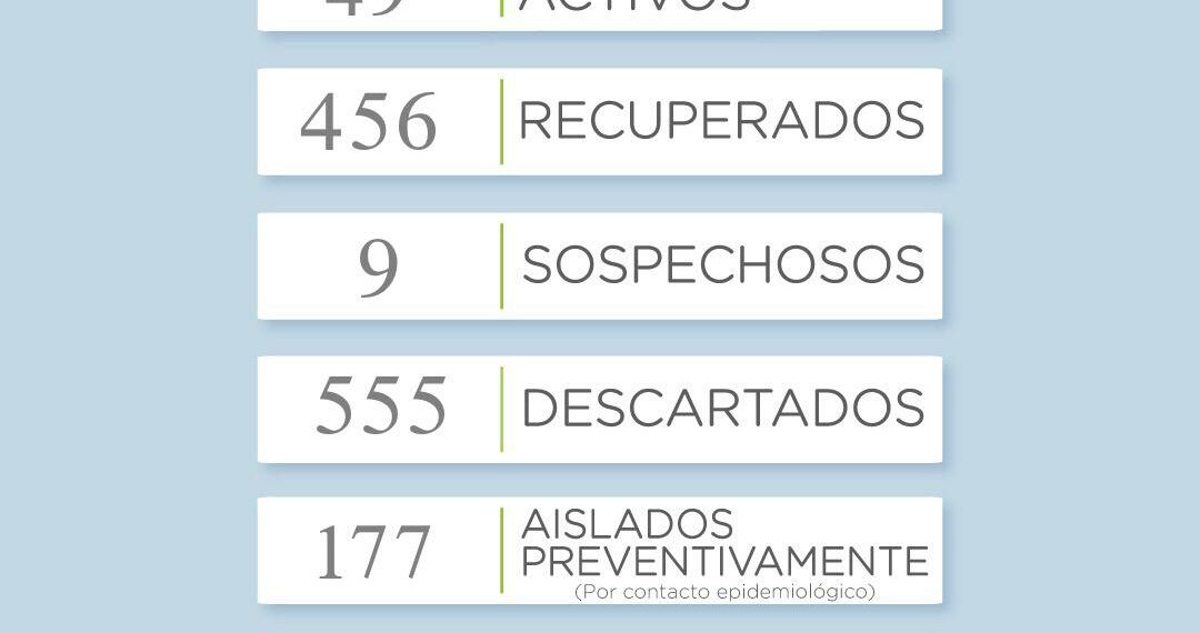 COVID-19: Hoy se sumaron 14 casos positivos
