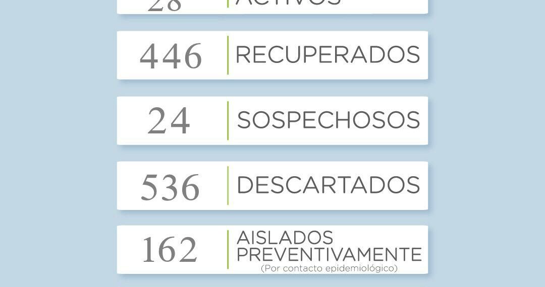 CIVID-19: Se reportaron 11 nuevos casos positivos en el distrito