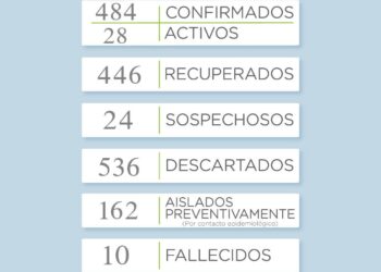 CIVID-19: Se reportaron 11 nuevos casos positivos en el distrito