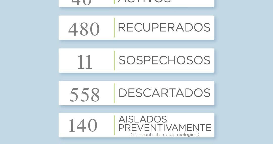 COVID-19: Se sumaron 10 casos activos y 8 recuperados