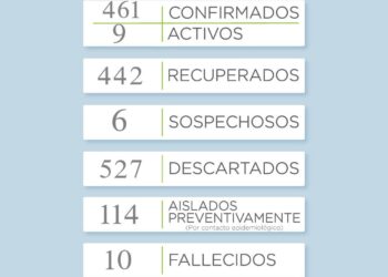 COVID-19: Un nuevo caso positivo y pertenece a Sierra de la Ventana
