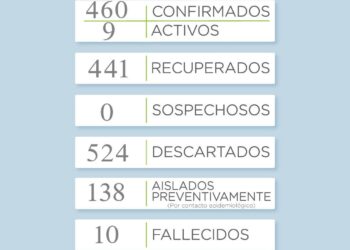 COVID-19: Se reportaron cinco nuevos casos positivos