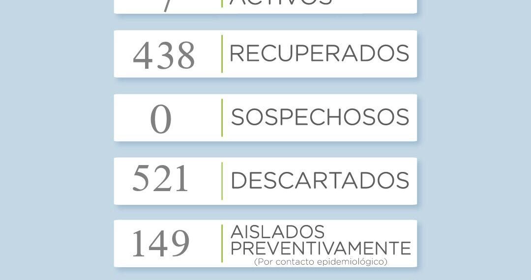 COVID-19: Dos nuevos casos positivos en Tornquist