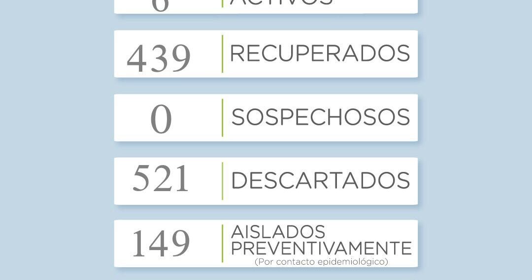 COVID-19: Quedan seis casos positivos en todo el distrito