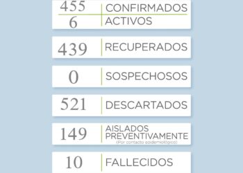 COVID-19: Quedan seis casos positivos en todo el distrito