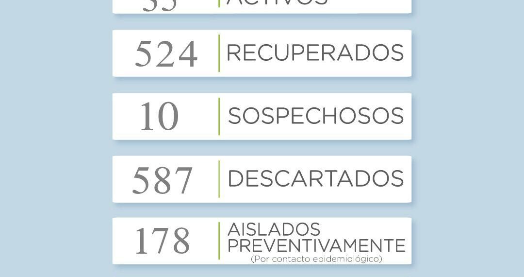 Covid 19: Reportan 9 casos positivos