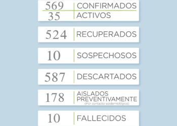 Covid 19: Reportan 9 casos positivos