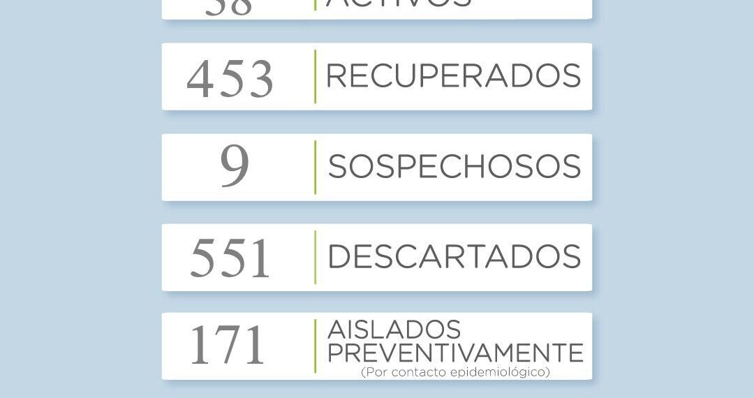 Covid-19: Se sumaron 3 nuevos casos positivos en el distrito donde se superaron los 500 casos confirmados