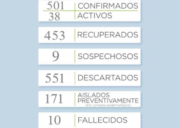 Covid-19: Se sumaron 3 nuevos casos positivos en el distrito donde se superaron los 500 casos confirmados