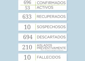 COVID-19: Se reportaron 12 casos positivos y la misma cantidad de recuperados