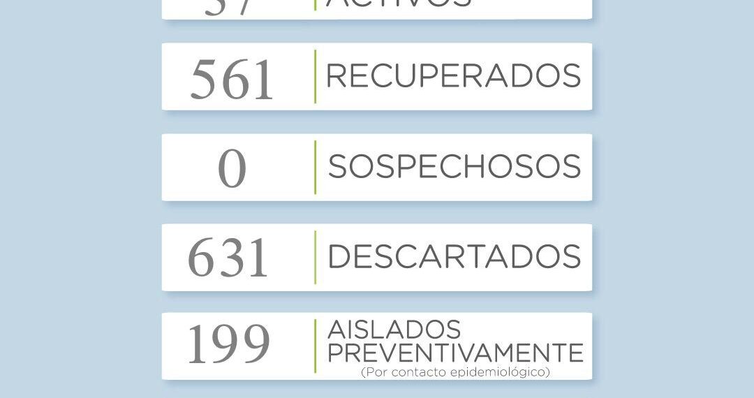 Reportan seis nuevos casos positivos de Covid 19 en el distrito