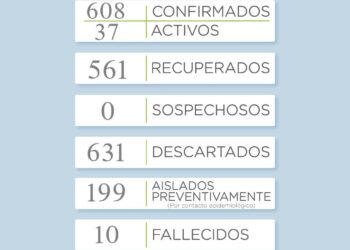 Reportan seis nuevos casos positivos de Covid 19 en el distrito