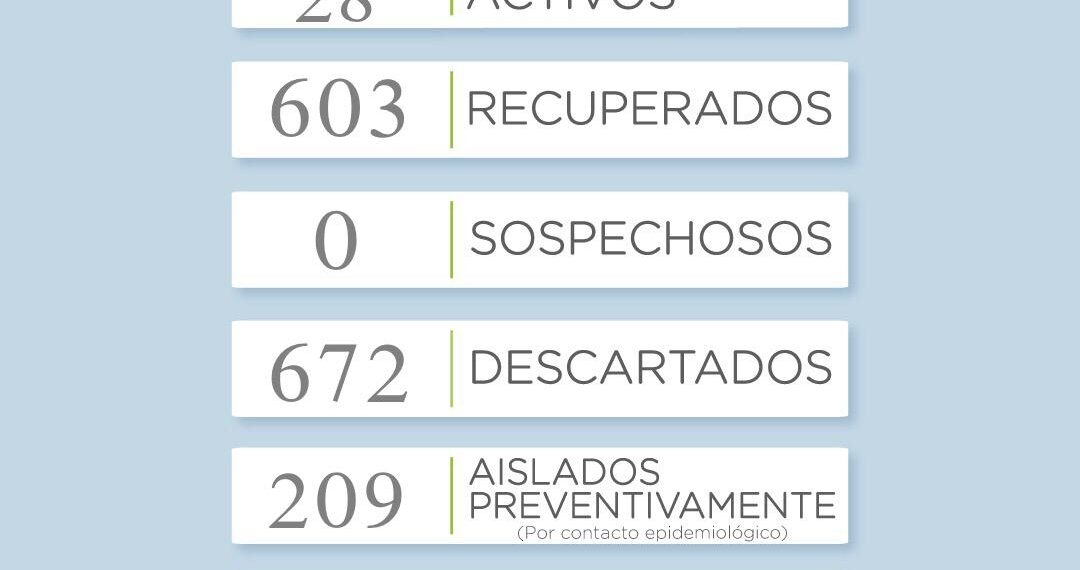 Covid 19: Reportan un solo caso y hay 5 recuperados
