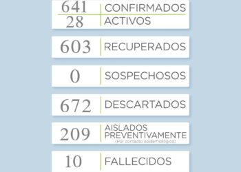 Covid 19: Reportan un solo caso y hay 5 recuperados