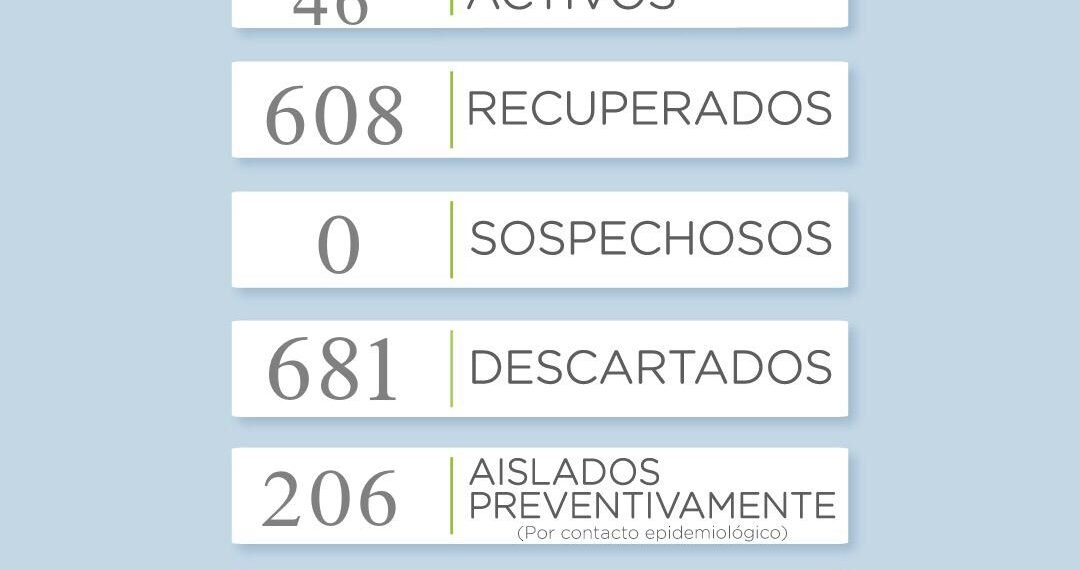 Covid 19: Record de Casos reportados éste martes. Ahora los activos suman 46