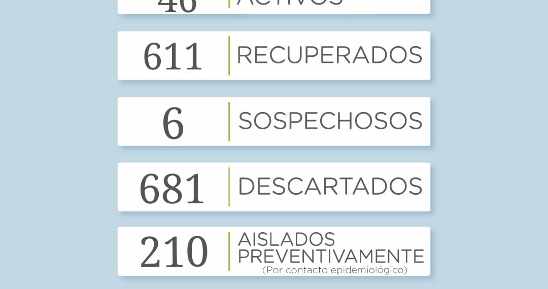 Covid 19: Reportan 3 nuevos casos positivos y 3 recuperados