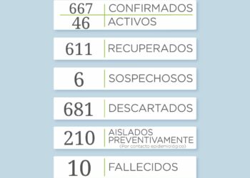 Covid 19: Reportan 3 nuevos casos positivos y 3 recuperados