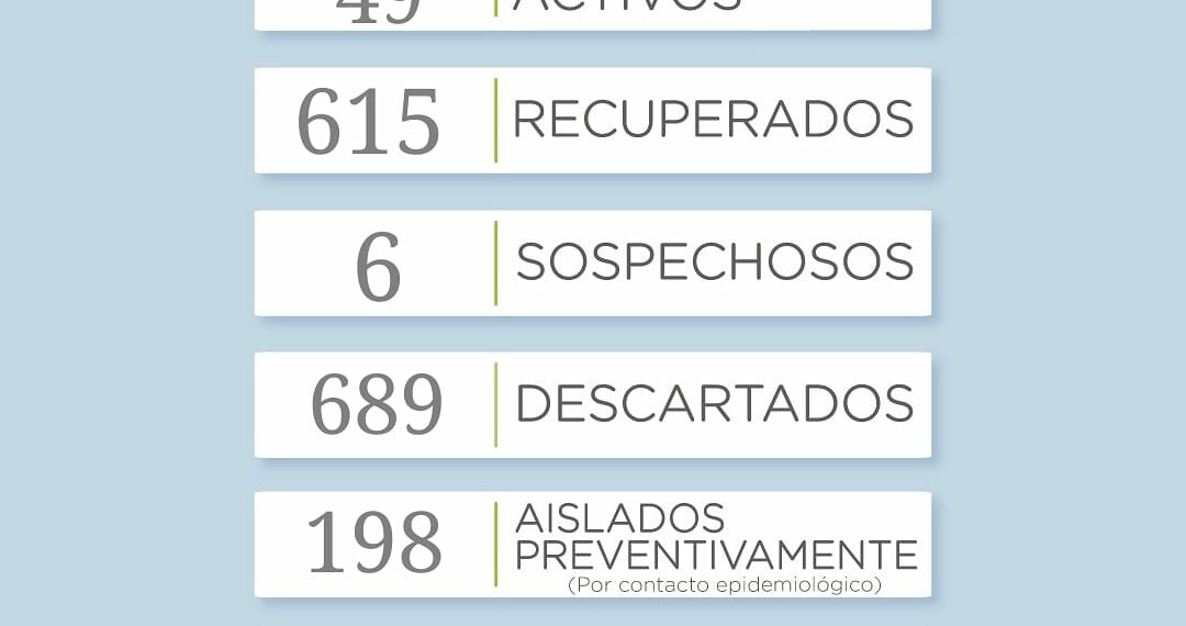 Covid 19: Reportan 7 nuevos casos positivos en el distrito