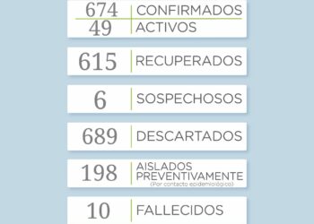 Covid 19: Reportan 7 nuevos casos positivos en el distrito