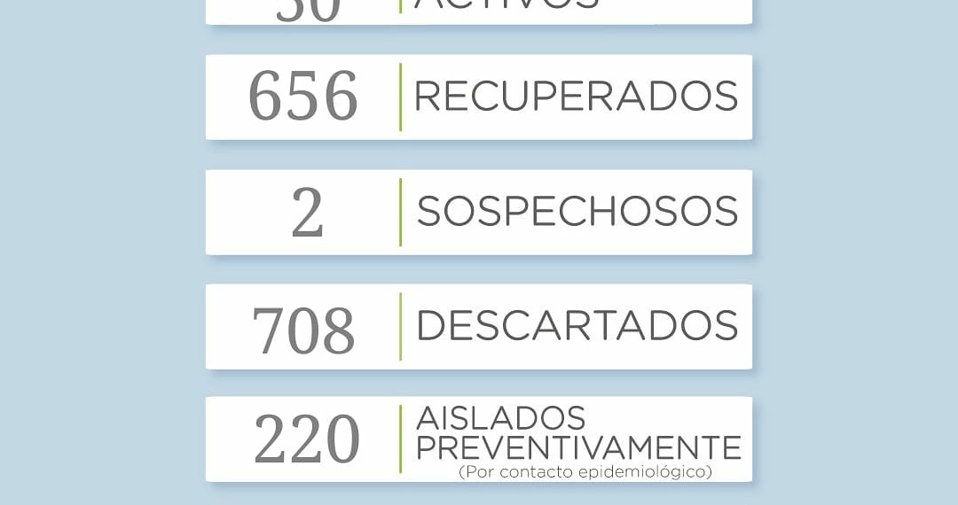Covid 19: Se registraron 5 nuevos casos y hay 6 recuperados