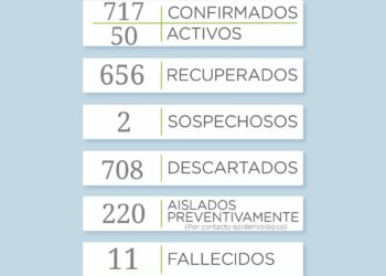 Covid 19: Se registraron 5 nuevos casos y hay 6 recuperados