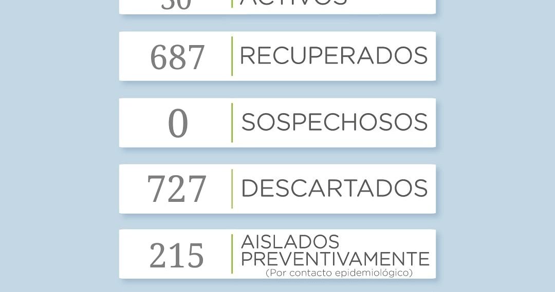 Covid 19: No se registraron  nuevos casos