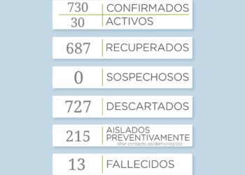 Covid 19: No se registraron  nuevos casos