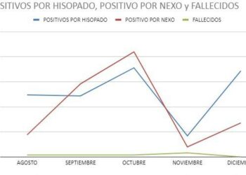COVID-19: Cuadro comparativo de casos desde que comenzó la pandemia a la actualidad
