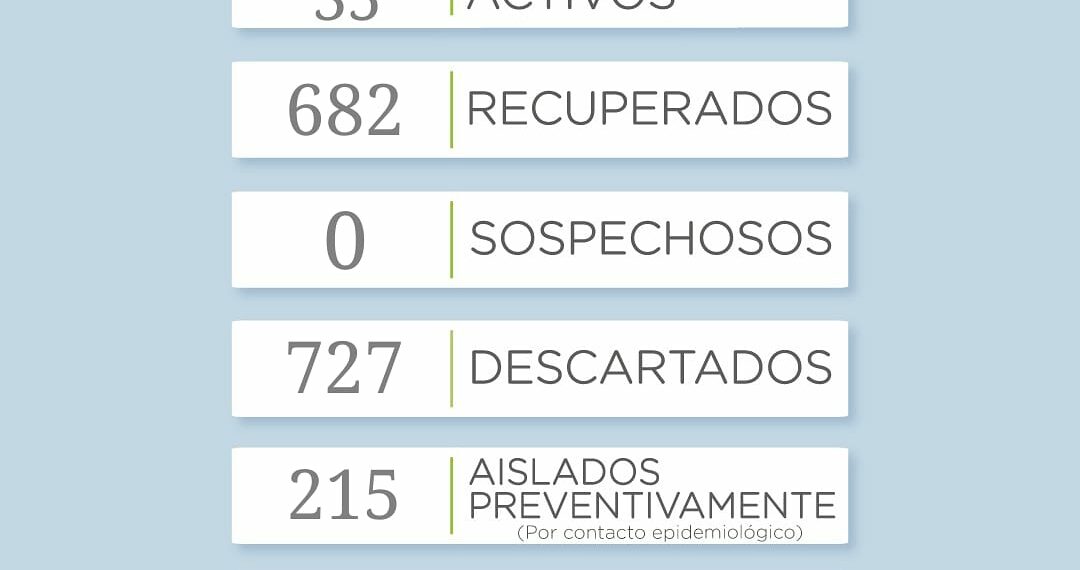 COVID-19: Se reportó un nuevo fallecido y siete positivos