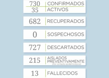 COVID-19: Se reportó un nuevo fallecido y siete positivos