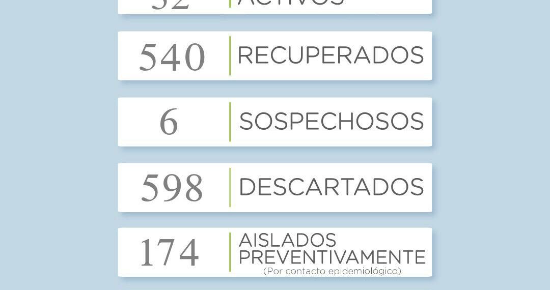 Covid-19: Se sumaron 9 casos positivos en las últimas horas