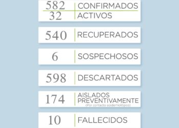 Covid-19: Se sumaron 9 casos positivos en las últimas horas