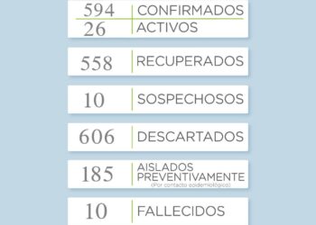 COVID-19: Confirmaron 4 casos positivos y 10 sospechosos